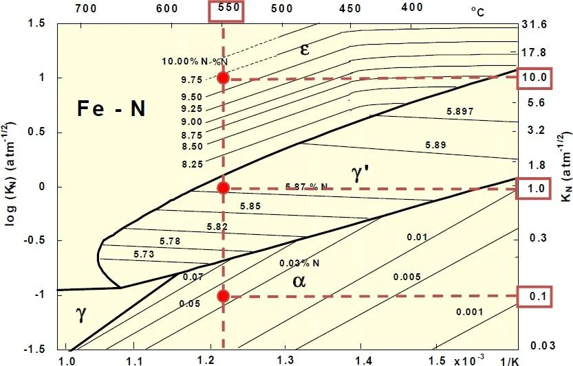 Modified Lehrer diagram showing nitriding potential and temperature phase relationships