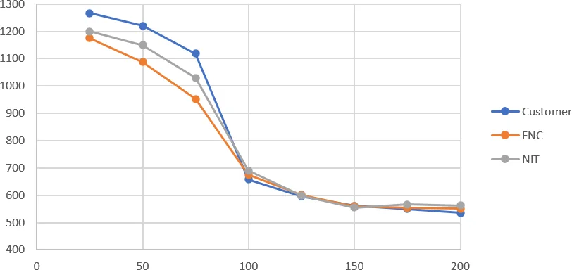 Graph of hardness versus distance from surface for nitriding and nitrocarburizing