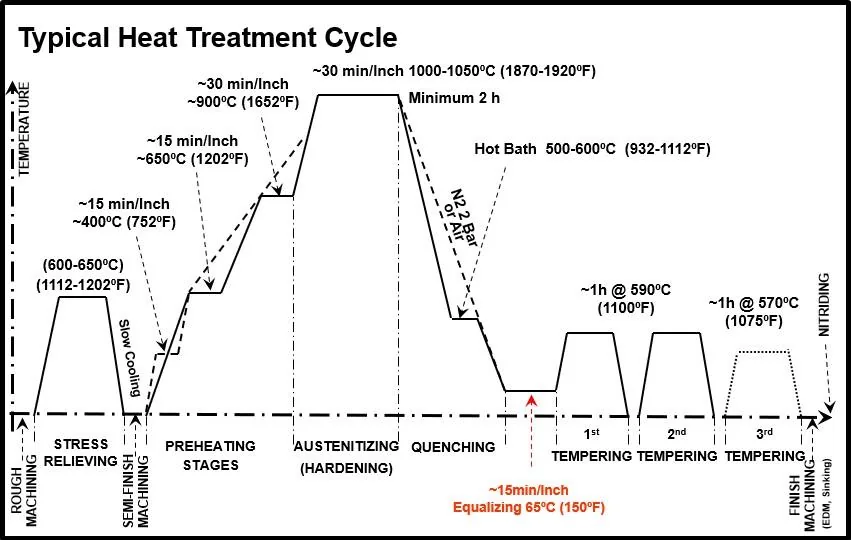Diagram of the general manufacturing and heat-treating cycle used for aluminum extrusion dies