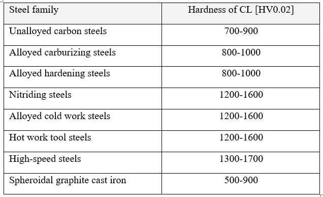 Table 1: compound layer hardness for different steel groups