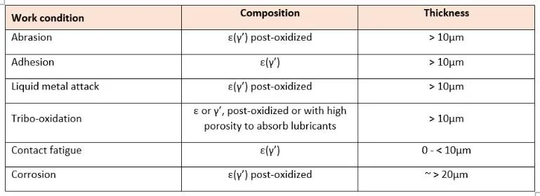 Table 2: possible stresses and best white layer properties